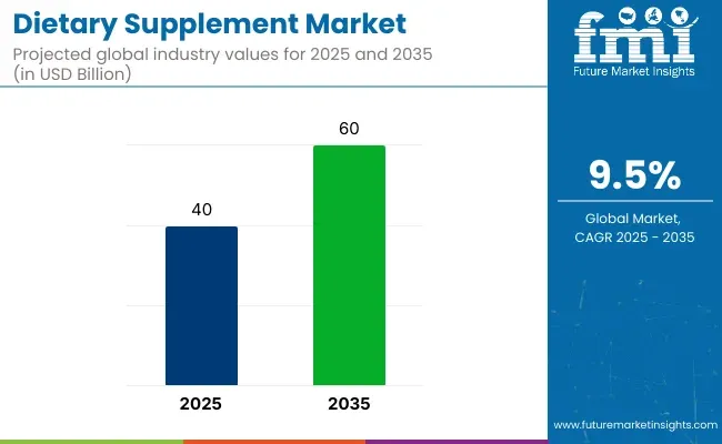 Dietary Supplement Market
