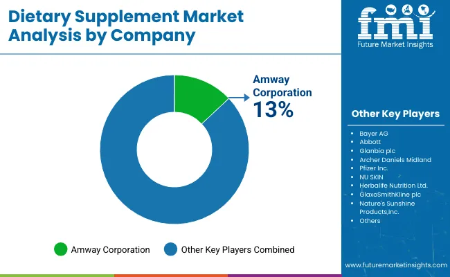 Dietary Supplements Market Analysis By Company