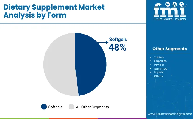 Dietary Supplements Market Analysis By Form