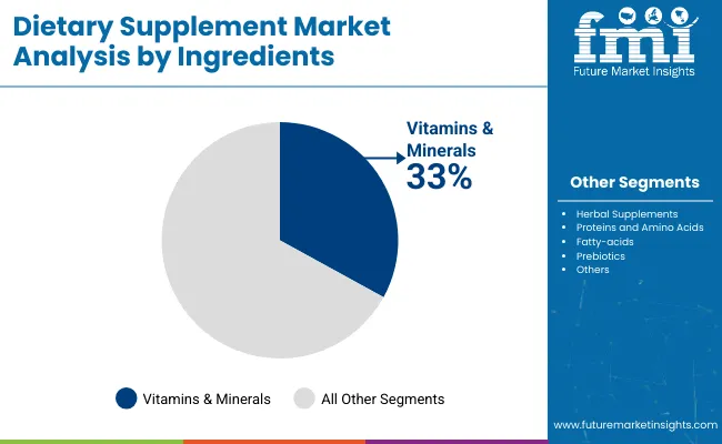 Dietary Supplements Market Analysis By Ingredients