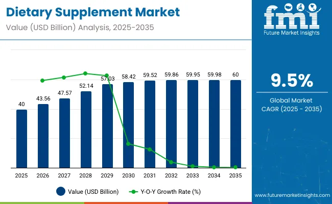 Dietary Supplements Market