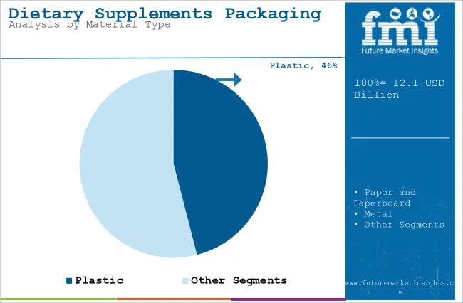 Dietary Supplements Packaging Market Analysis By Material Type