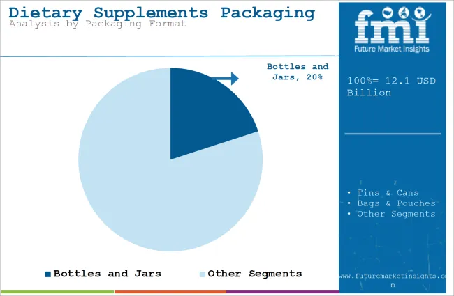 Dietary Supplements Packaging Market Analysis By Packaging Format