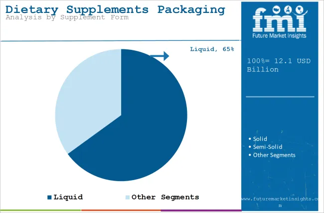 Dietary Supplements Packaging Market Analysis By Supplement Form