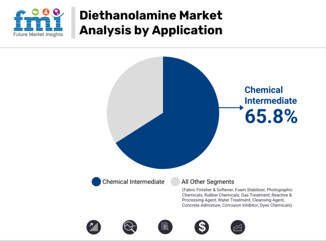 Diethanolamine Market Analysis By Application
