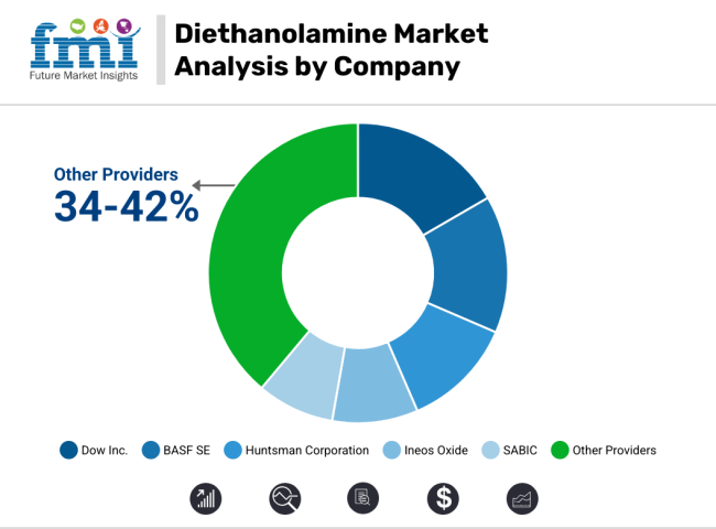 Diethanolamine Market Analysis By Company