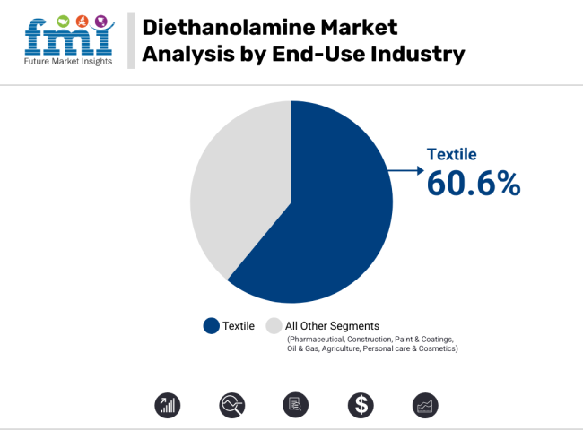 Diethanolamine Market Analysis By End Use Industry