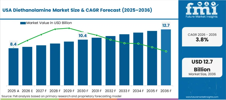 Diethanolamine Market Country Value Analysis