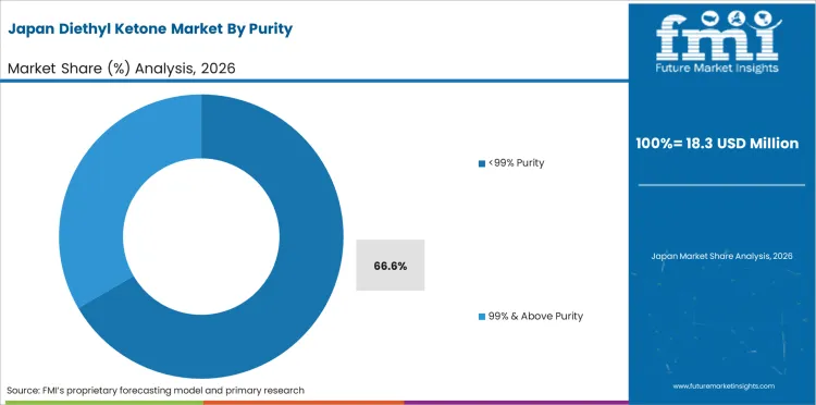 Diethyl Ketone Market Japan Market Share Analysis By Purity Diethyl Ketone Market Japan Market Share Analysis By Purity
