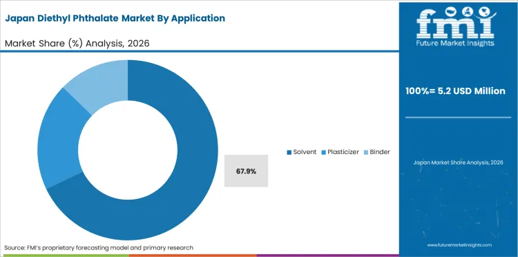 Diethyl Phthalate Market Japan Market Share Analysis By Application