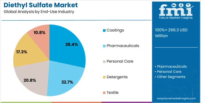 Diethyl Sulfate Market Analysis By End Use Industry