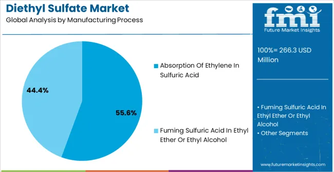 Diethyl Sulfate Market Analysis By Manufacturing Process