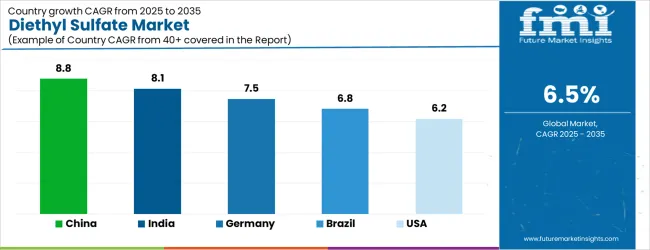 Diethyl Sulfate Market Cagr Analysis By Country