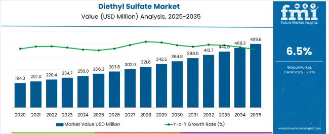 Diethyl Sulfate Market Market Value Analysis
