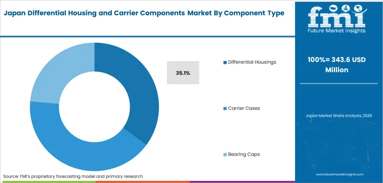 Differential Housing And Carrier Components Market Japan Market Share Analysis By Component Type Differential Housing And Carrier Components Market Japan Market Share Analysis By Component Type