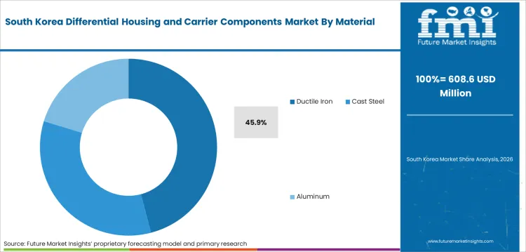 Differential Housing And Carrier Components Market South Korea Market Share Analysis By Material Differential Housing And Carrier Components Market South Korea Market Share Analysis By Material