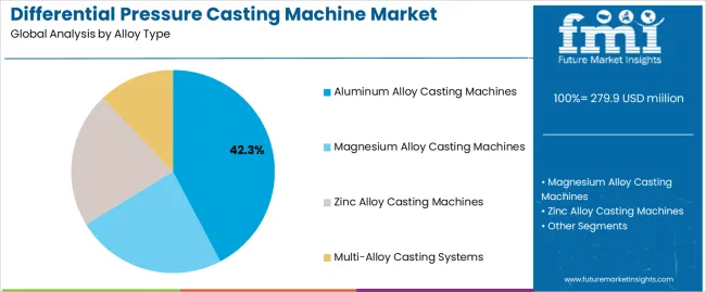 Differential Pressure Casting Machine Market Analysis By Alloy Type Differential Pressure Casting Machine Market Analysis By Alloy Type