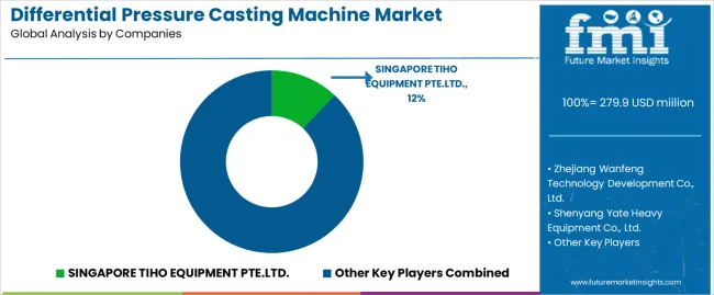 Differential Pressure Casting Machine Market Analysis By Company Differential Pressure Casting Machine Market Analysis By Company