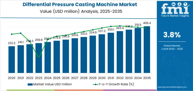 Differential Pressure Casting Machine Market Market Value Analysis Differential Pressure Casting Machine Market Market Value Analysis