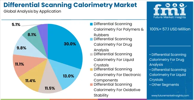 Differential Scanning Calorimetry Market Analysis By Application
