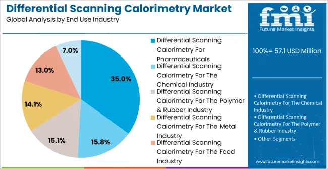 Differential Scanning Calorimetry Market Analysis By End Use Industry
