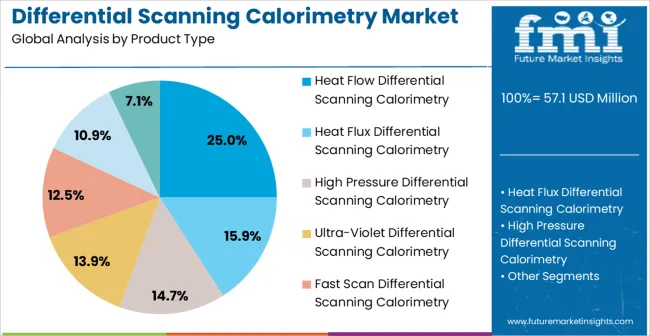 Differential Scanning Calorimetry Market Analysis By Product Type