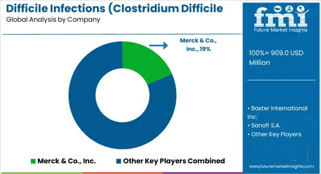 Difficile Infections (clostridium Difficile Associated Disease) Market Analysis By Company
