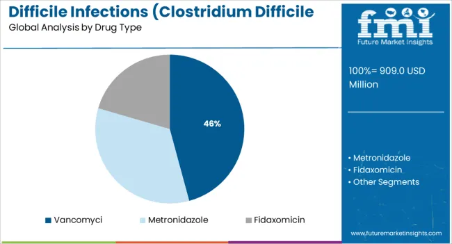 Difficile Infections (clostridium Difficile Associated Disease) Market Analysis By Drug Type