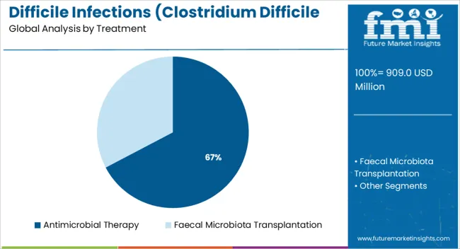 Difficile Infections (clostridium Difficile Associated Disease) Market Analysis By Treatment