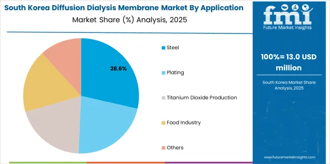 Diffusion Dialysis Membrane Market South Korea Market Share Analysis By Application Diffusion Dialysis Membrane Market South Korea Market Share Analysis By Application