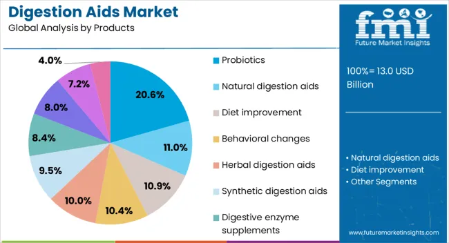 Digestion Aids Market Analysis By Products