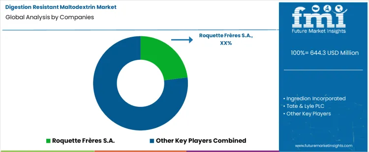 Digestion Resistant Maltodextrin Market Analysis By Company