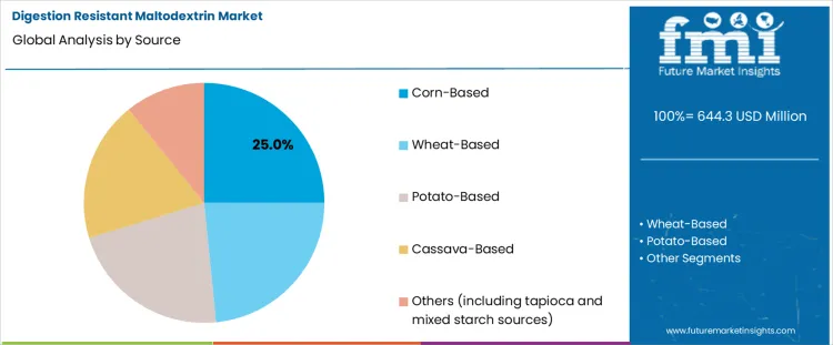 Digestion Resistant Maltodextrin Market Analysis By Source