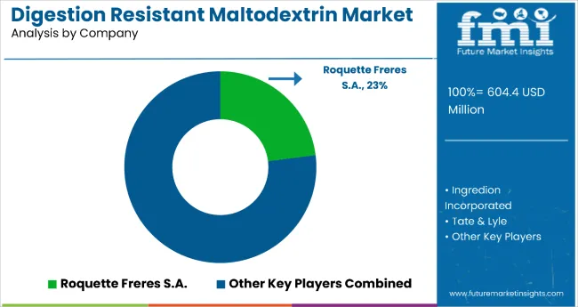 Digestion Resistant Maltodextrin Market By Company