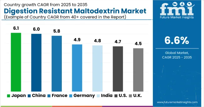 Digestion Resistant Maltodextrin Market By Country