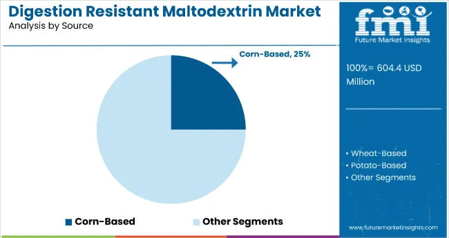 Digestion Resistant Maltodextrin Market By Source