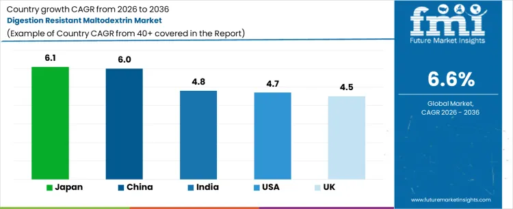 Digestion Resistant Maltodextrin Market Cagr Analysis By Country
