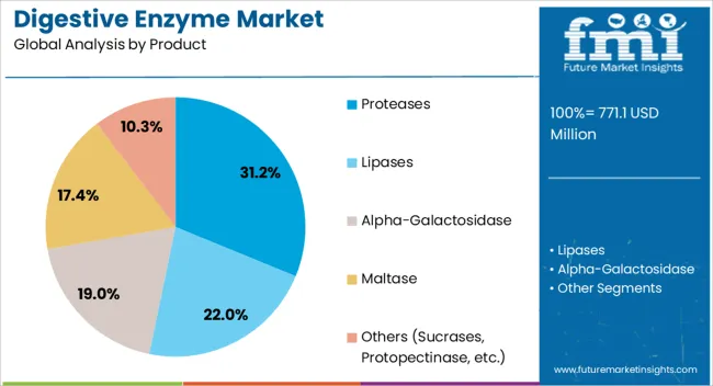 Digestive Enzyme Market Analysis By Product