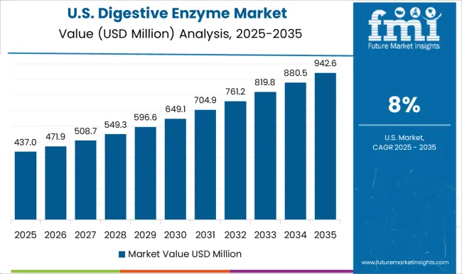 Digestive Enzyme Market Country Value Analysis