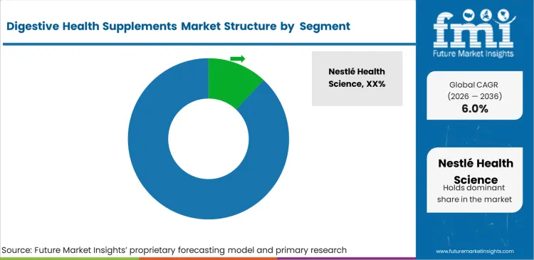Digestive Health Supplements Market Analysis By Company