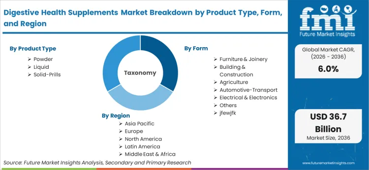 Digestive Health Supplements Market Breakdown By Product Type, Form, And Region