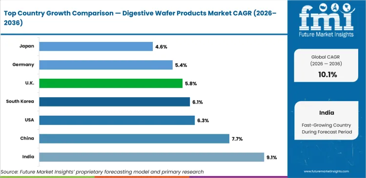 Digestive Wafer Products Market Cagr Analysis By Country Digestive Wafer Products Market Cagr Analysis By Country