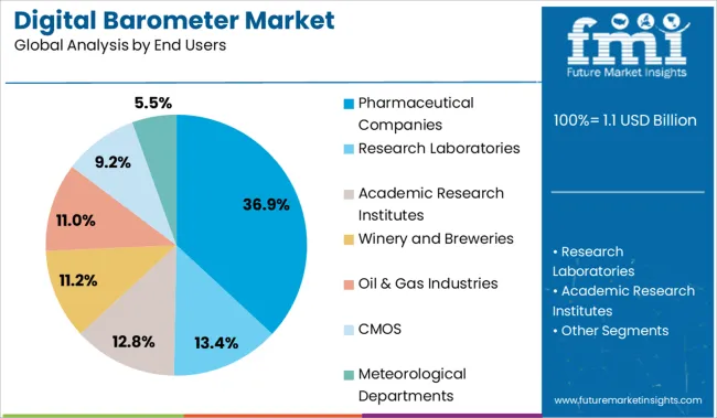 Digital Barometer Market Analysis By End Users