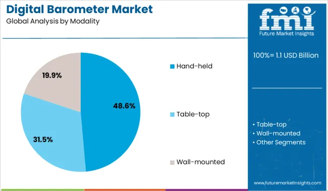 Digital Barometer Market Analysis By Modality