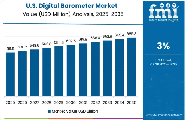 Digital Barometer Market Country Value Analysis