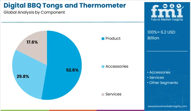 Digital Bbq Tongs And Thermometer Market Analysis By Component