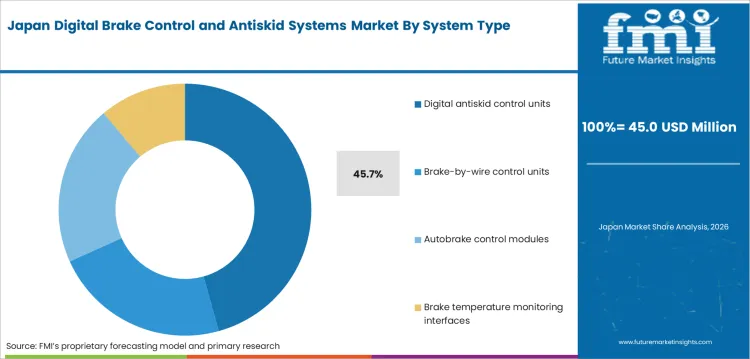 Digital Brake Control And Antiskid Systems Market Japan Market Share Analysis By System Type