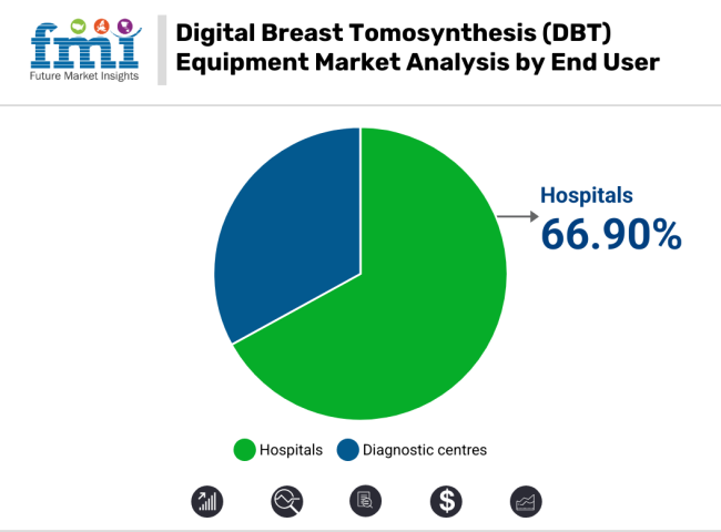 Digital Breast Tomosynthesis (DBT) Equipment Market Analysis By End User