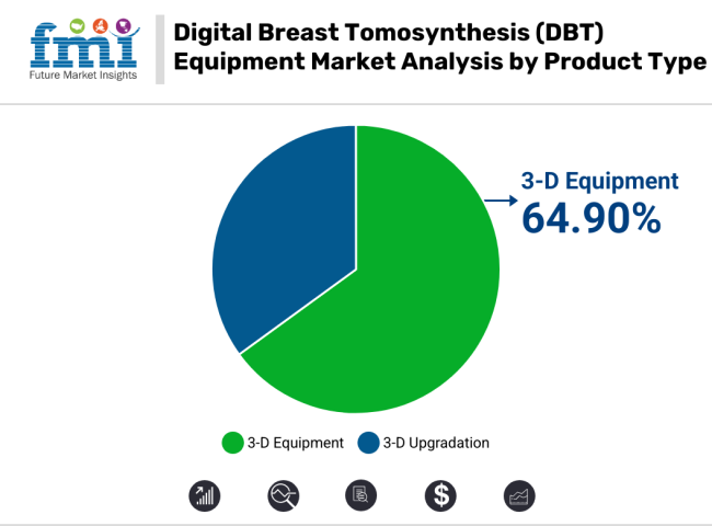 Digital Breast Tomosynthesis (DBT) Equipment Market By Product Type