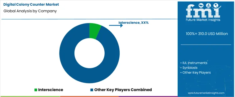 Digital Colony Counter Market Analysis By Company